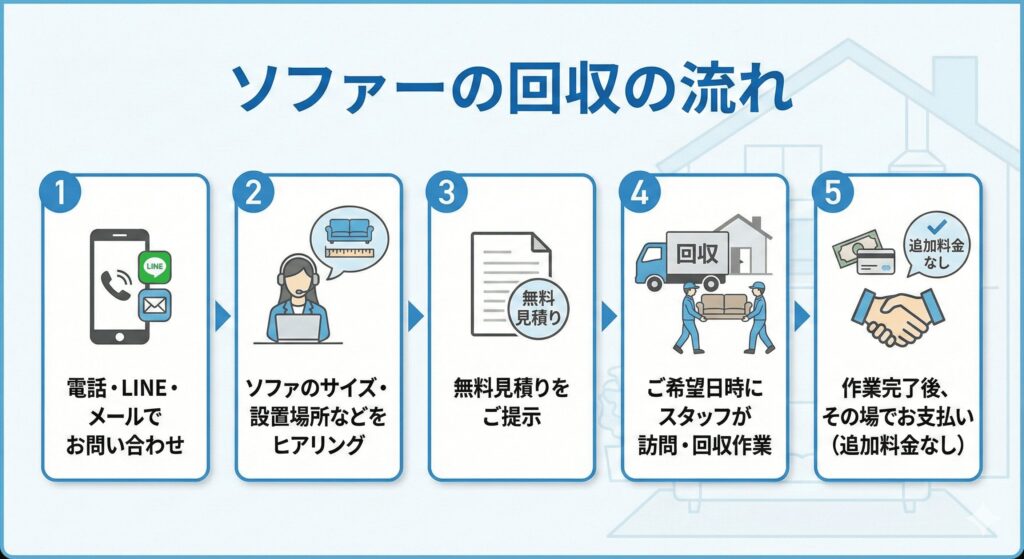 ソファ回収の流れを説明した図解｜電話やLINEでの問い合わせから無料見積り、スタッフによる訪問・回収作業、追加料金なしの支払いまでの手順を紹介
